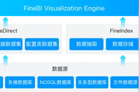 手把手教你用FineBI做数据分析！