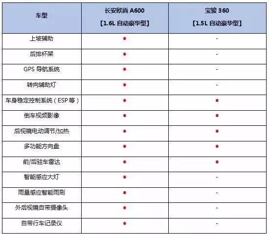 欧尚A600对比宝骏360,车与车的差距咋这么大?