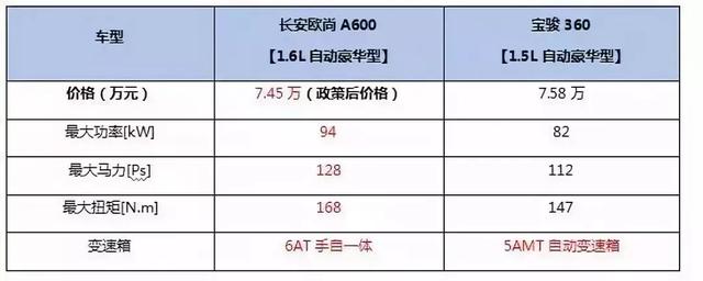 欧尚A600对比宝骏360,车与车的差距咋这么大?