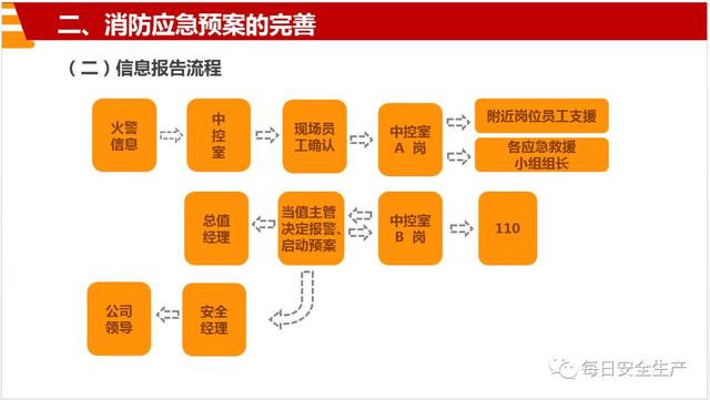 超全消防演练流程培训PPT