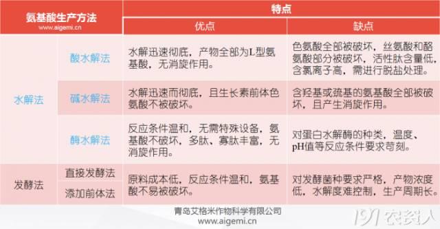 关于氨基酸的4大知识点