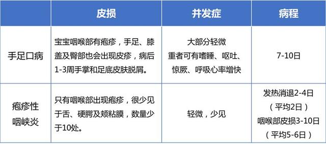 比手足口病还厉害?宝宝得了疱疹性咽峡炎怎么办?注意预防更关键