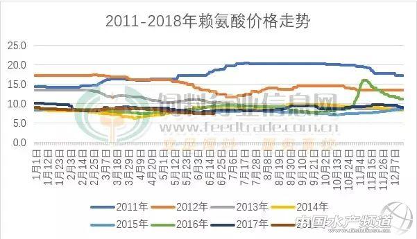 2018年6月氨基酸市场颓势依旧