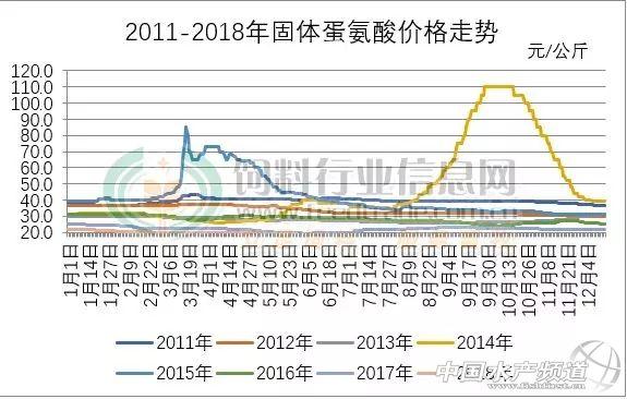 2018年6月氨基酸市场颓势依旧