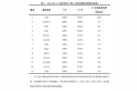 1-7月黑龙江城市环境空气质量变化排名出炉！你的家乡排第几？图片