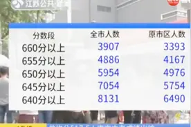 南京中考成绩出炉，各分段人数公布，660分以上504人视频封面