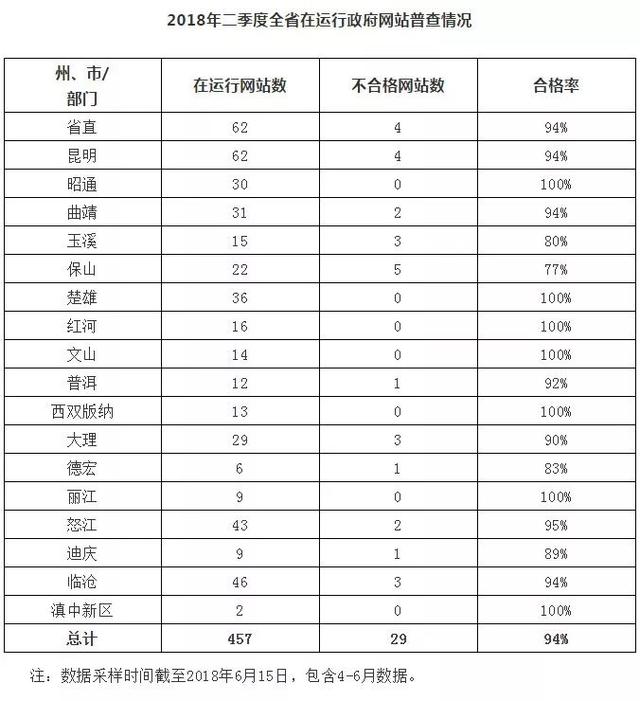 存在严重错别字、安全防护不到位……云南这29个政府网站被点名！
