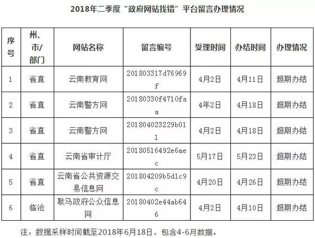 存在严重错别字、安全防护不到位……云南这29个政府网站被点名！