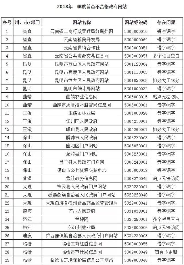 存在严重错别字、安全防护不到位……云南这29个政府网站被点名！
