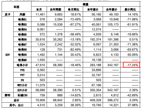 长城汽车股价（“顶梁柱”销量连降）