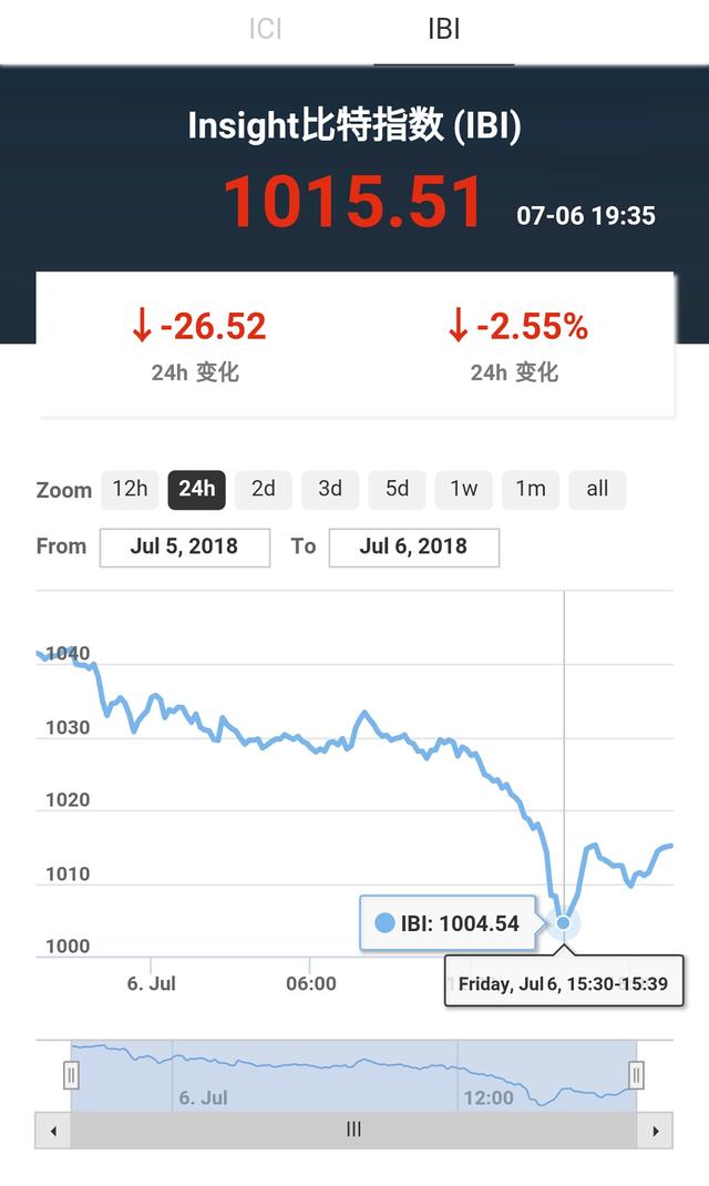 Insight日报|XMR已经超跌,单日上涨将破5%,7月6日行情分析