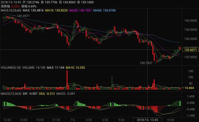 Insight日报|XMR已经超跌,单日上涨将破5%,7月6日行情分析