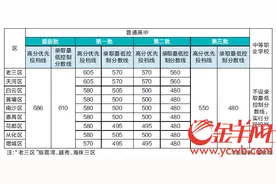 广州中考放榜480分可上普高图片