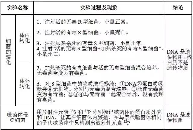 高中生物遗传因子的发现知识点汇总