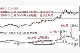 MACD技术基础知识讲解图片