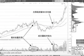 60分钟均线实战操作形态——突破形态图片
