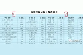 重磅！大同市高中学校招生录取分数线划定！大同一中（全市）680分、大同二中（全市）654分、同煤一中（全市）661分……图片