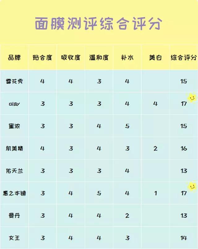 8款热门面膜大测评，最好用的竟然不是最贵的！