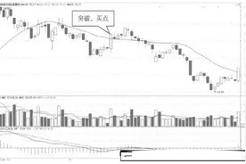 实战图解均线技术：股价突破20日均线抓反弹图片