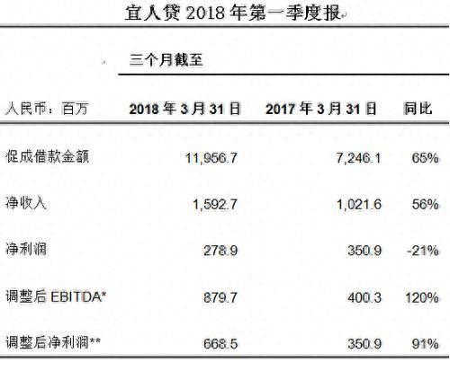 宜人贷15%逾期费，宜人贷到底合不合法 配图02