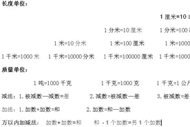 小学三年级数学上册 数学公式汇总视频封面