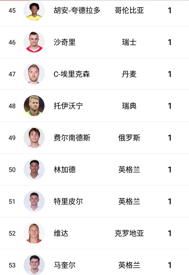 世界杯最终射手榜