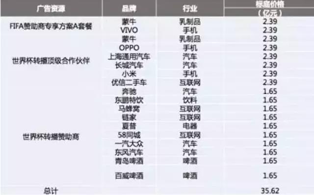 世界杯最成功营销案例:华帝用7900万撬动10亿销售额