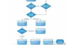六年免检领标、小微客车检验预约——以后手机就能办！图片