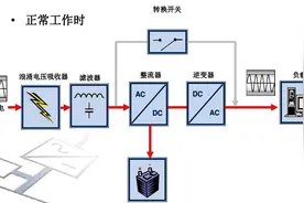 4种UPS工作模式：市电，电池逆变，旁路，维修旁路，4分钟让你明白视频封面
