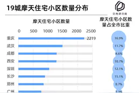 全国第一！重庆竟然有2219个超高层，北京的17.8倍图片