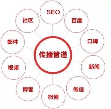 网络营销之病毒营销
