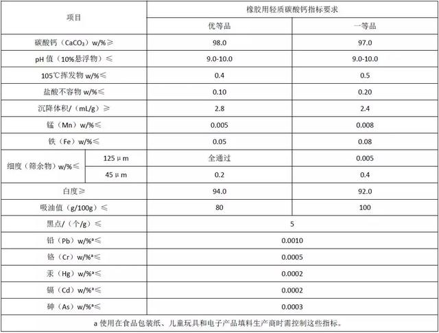 碳酸钙在橡胶中的应用与技术要求