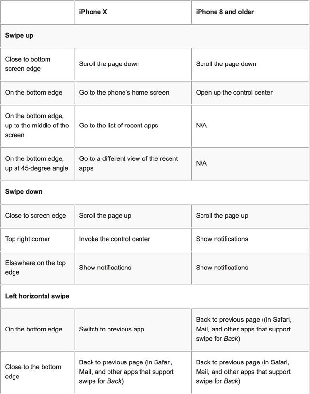 iPhone X：手势的崛起