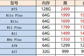 最新OPPO手机二手报价：R15上市不到半年，降至历史新低！
