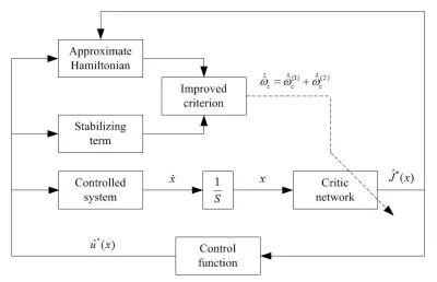 研究人员提出非线性吊车系统智能优化控制方法