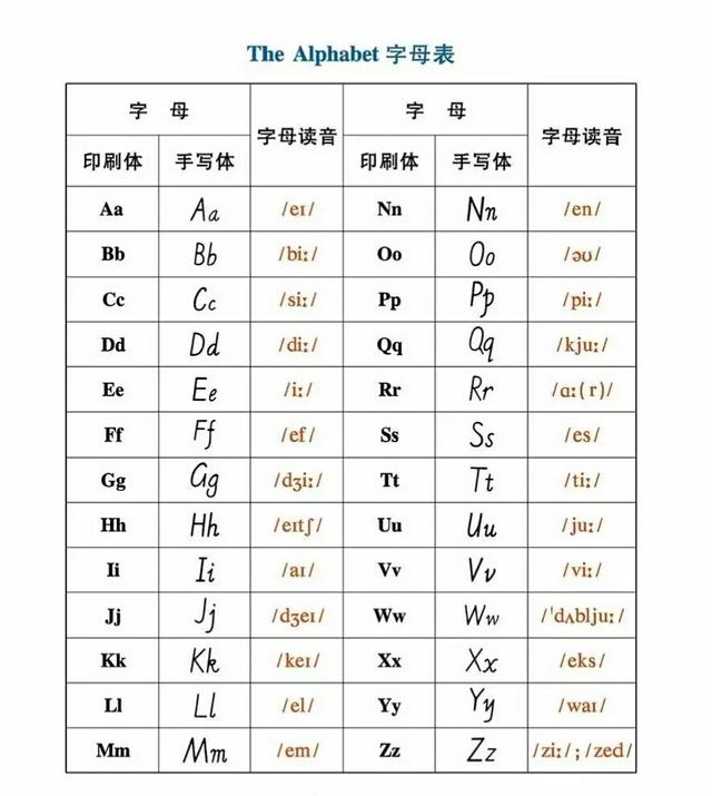 26个英文字母的读音与书写规则!(0基础学英语)