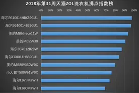 家电产品沸点指数榜：原来这些品牌的洗衣机卖的最多！视频封面