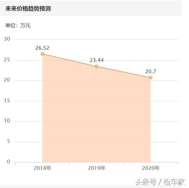 25万买一台路虎极光，是性价比超高还是一不小心入了坑？