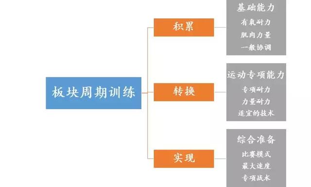 马拉松备赛时间短,但又希望快速提升的跑者,该怎么练?