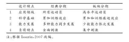 马拉松备赛时间短,但又希望快速提升的跑者,该怎么练?