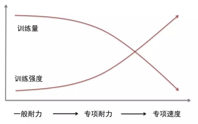 马拉松备赛时间短,但又希望快速提升的跑者,该怎么练?