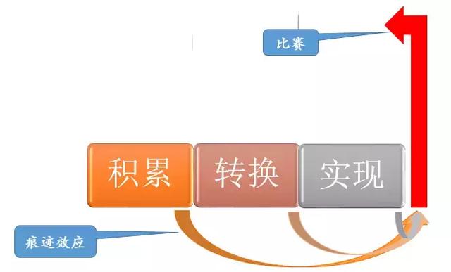马拉松备赛时间短,但又希望快速提升的跑者,该怎么练?