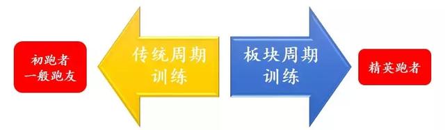 马拉松备赛时间短,但又希望快速提升的跑者,该怎么练?