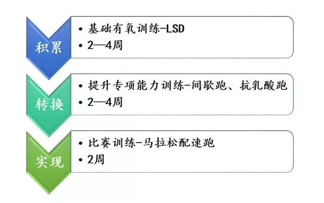 马拉松备赛时间短,但又希望快速提升的跑者,该怎么练?