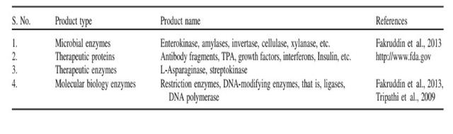 大肠杆菌系统中优化表达重组蛋白之先进技术