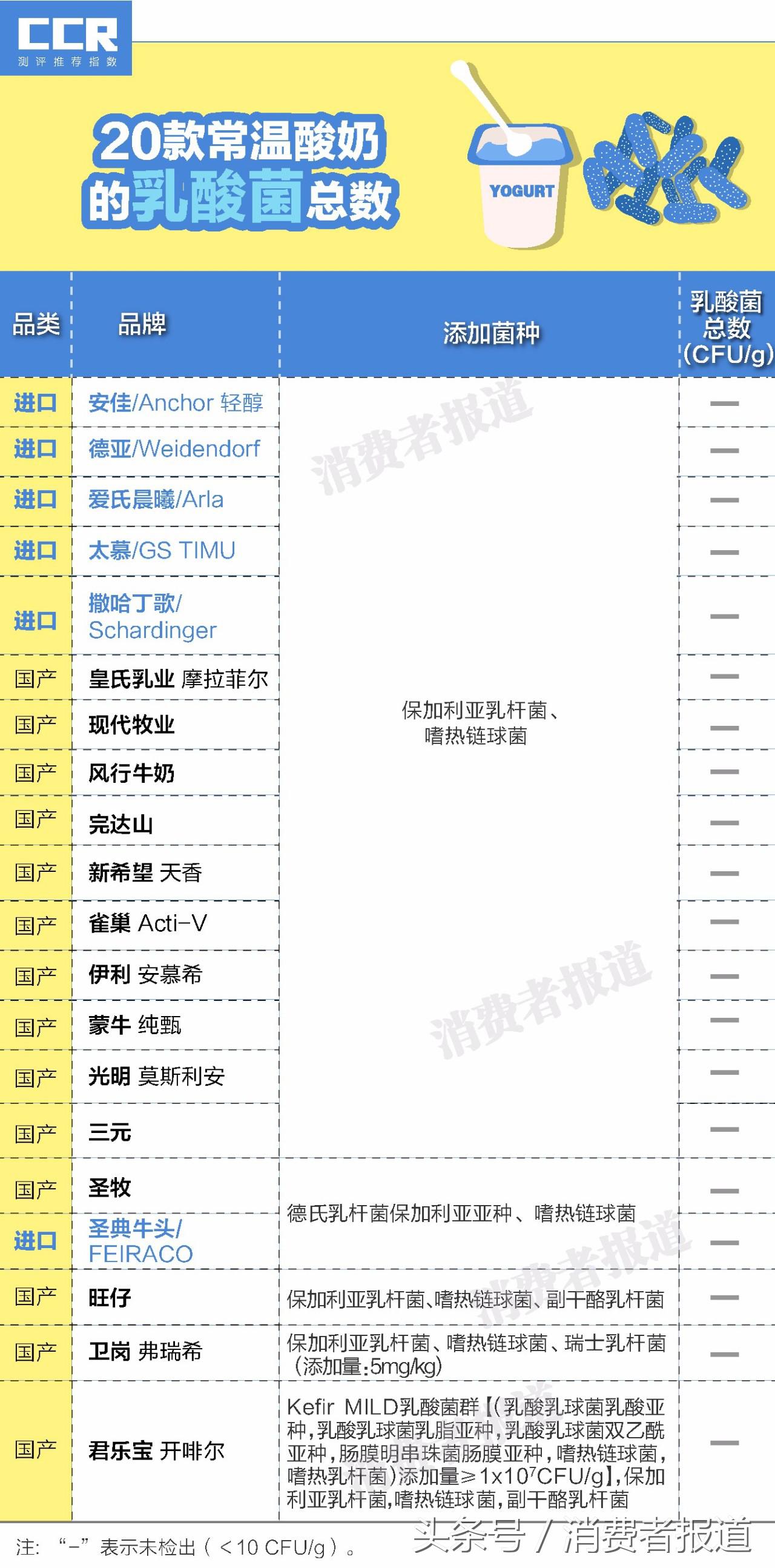14款常温酸奶测试报告:这两款竟然惨遭diss?!插图9 14款常温酸奶测试报告:这两款竟然惨遭diss?!
