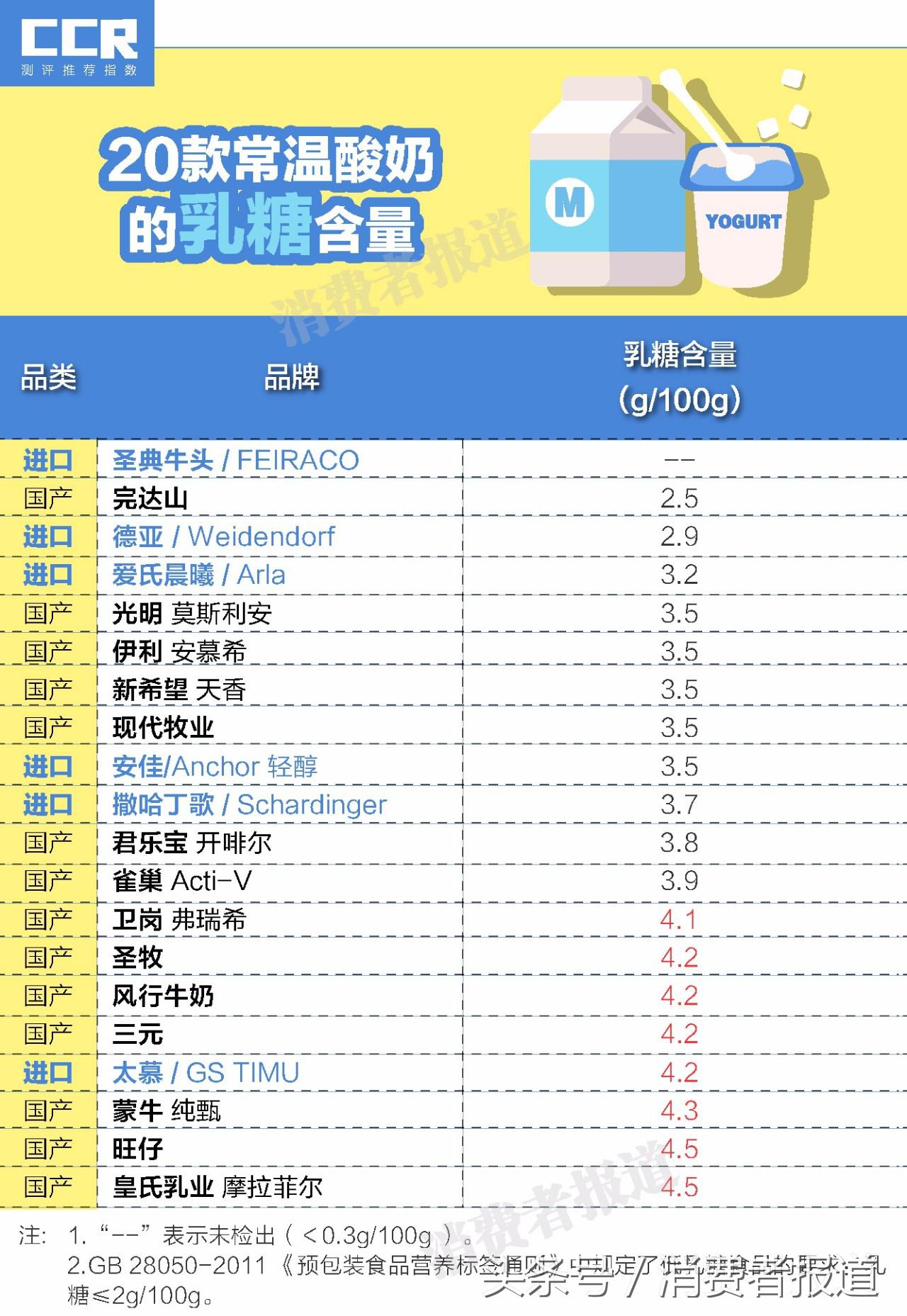 14款常温酸奶测试报告:这两款竟然惨遭diss?!插图7 14款常温酸奶测试报告:这两款竟然惨遭diss?!