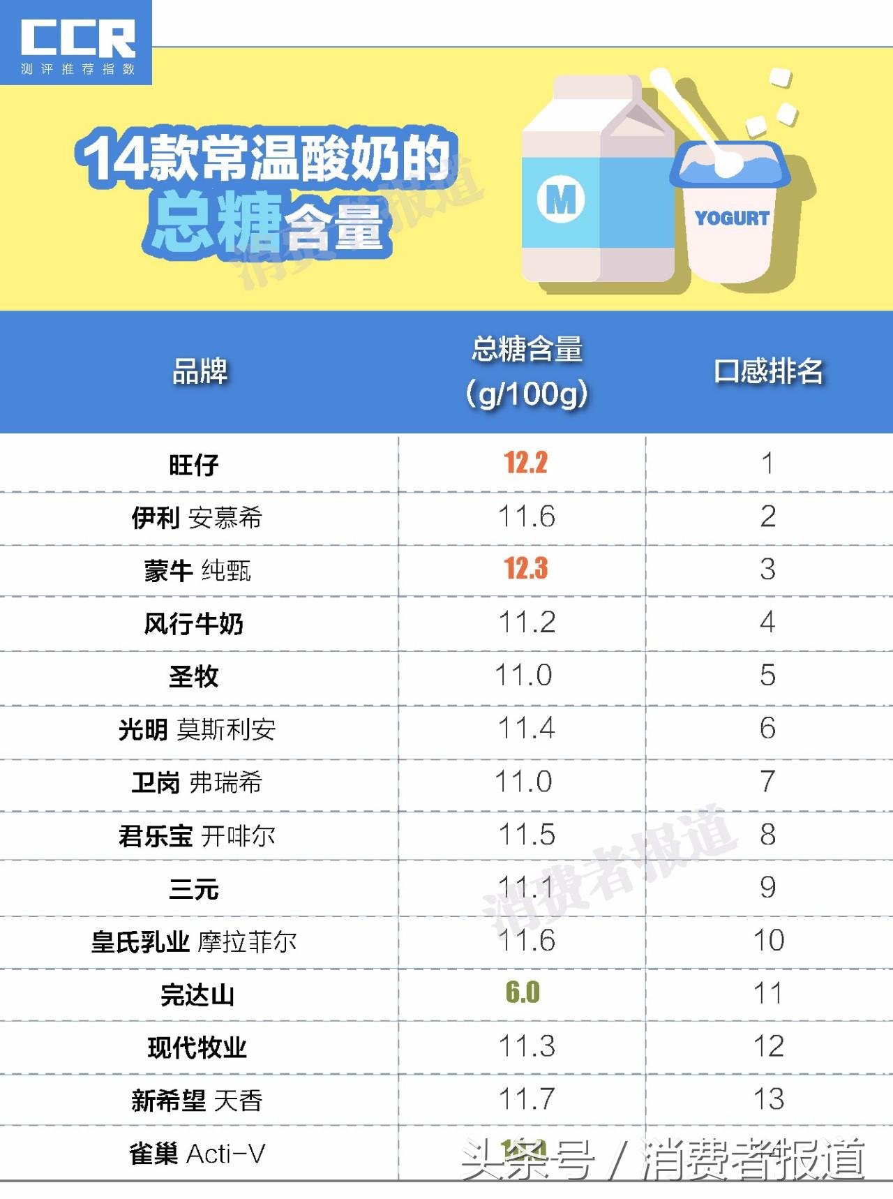 14款常温酸奶测试报告:这两款竟然惨遭diss?!插图19 14款常温酸奶测试报告:这两款竟然惨遭diss?!