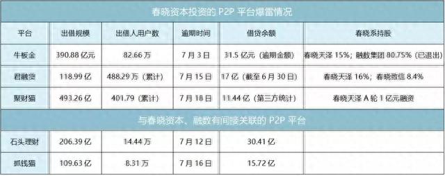 君融贷承认逾期，这家媒体深陷p2p暴雷危机英文 配图04