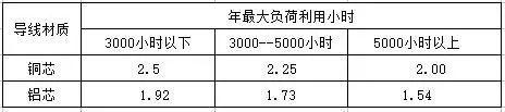 yjv22高压电缆载流量对照表「YJV电缆载流量对照表」
